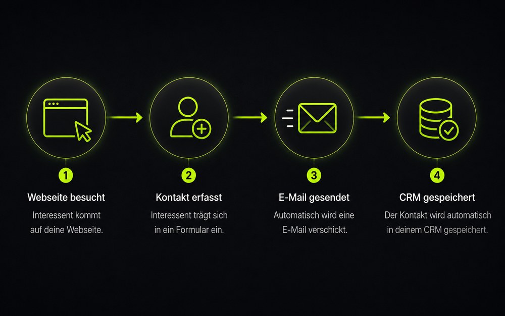Vier Schritte einer Automatisierung: Webseite besucht, Kontakt erfasst, E-Mail gesendet, im CRM gespeichert